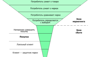 Пошаговый план построения эффективной Воронки продаж.